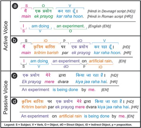 Differences in sentence structure between Hindi (an Indian language)... | Download Scientific ...