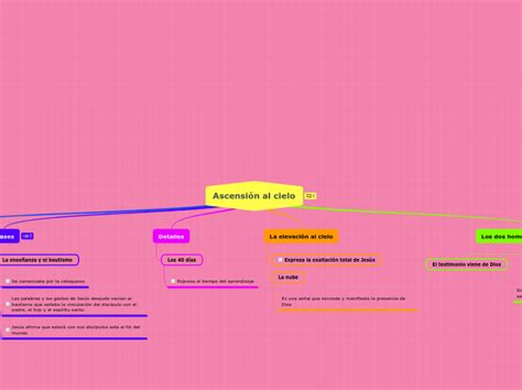 Ascensi N Al Cielo Mind Map