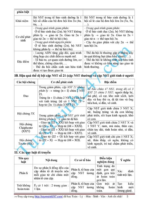 Tóm tắt kiến thức lý thuyết Sinh học 12