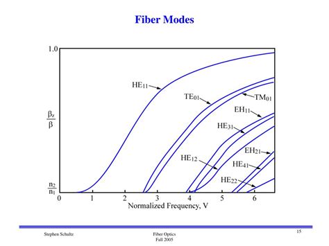 Ppt 4 Optical Fibers Powerpoint Presentation Free Download Id179296