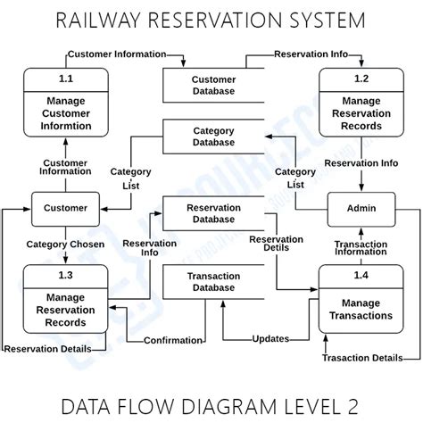 Dfd Diagram For Online Railway Reservation System Railway Re