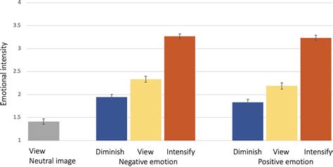 Emotion Downregulation Targets Interoceptive Brain Regions While