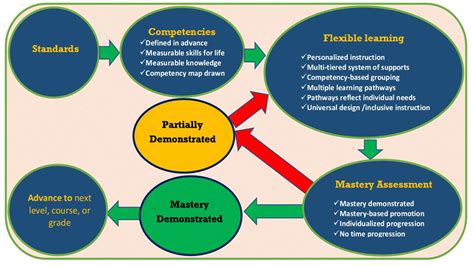 What Is Competency Based Education Benefits Examples