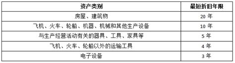 机械设备折旧年限是多少年 考呀呀会计网校