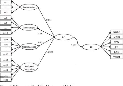 Figure From Complementarity Of It Infrastructure And E Commerce