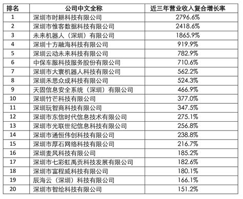 2022德勤深圳高科技高成长20强暨明日之星榜单出炉 德勤中国 科技、传媒和电信行业