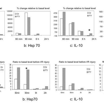 Hepatic Gene Expression MRNA Levels Related To Intracellular