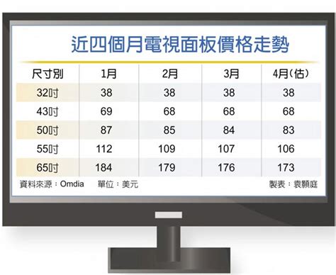 三星大砍單 Q2電視面板反彈無望 財經要聞 工商時報