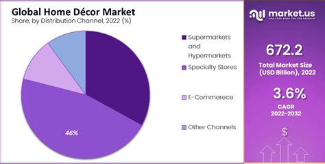 Home Décor Market Size Share Trends Forecast 2032