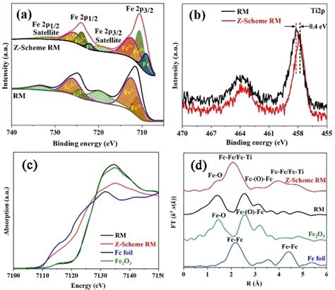 High‐resolution Fe 2p (a) and Ti 2p (b) XPS spectra of pristine RM and ...