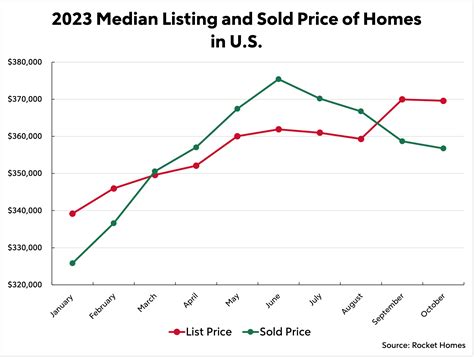 Projected House Prices Pavla Beverley