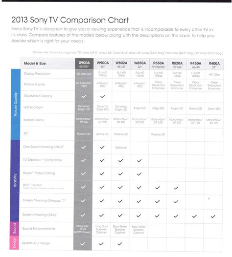 Sony Led Tv Comparison Chart at Jackson James blog