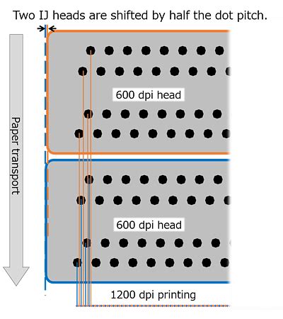 1200 dpi Dual Print Head Technology | Global | Ricoh