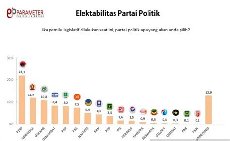 Hasil Survei Pemilu 2024 Pdi Perjuangan Nyaman Di Pucuk Demokrat