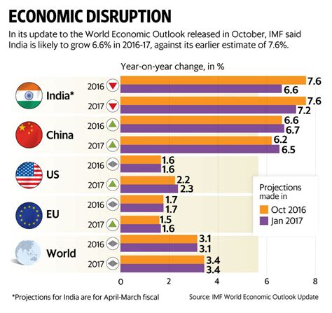 Rank Of Indian Economy In World 2022 - PELAJARAN