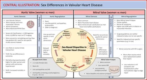 Sex Differences And Similarities In Valvular Heart Disease Circulation Research