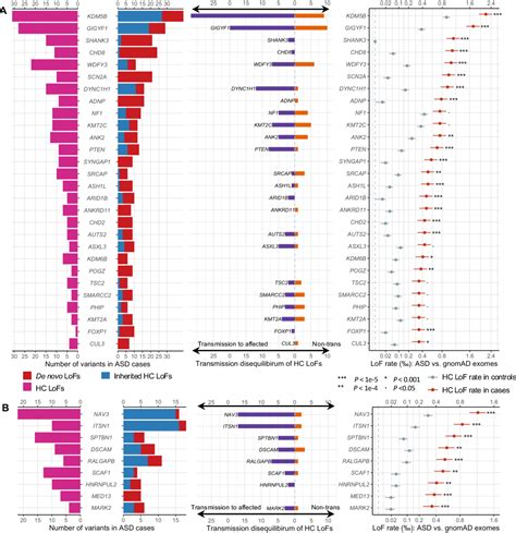 Figure 5 From Integrating De Novo And Inherited Variants In Over 42607