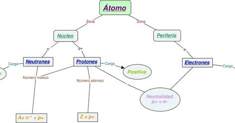 Mapa Conceptual Átomo