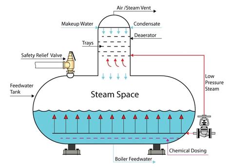 Deaerators Explained Savree Savree