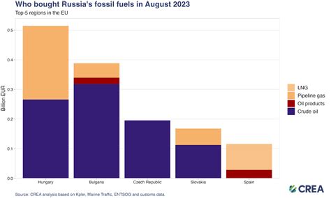 August Monthly Analysis On Russian Fossil Fuel Exports And