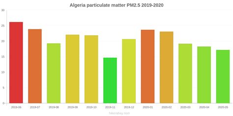 Air Pollution in Algeria: Real-time Air Quality Index and smog alert.
