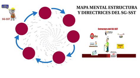 Mapa Mental Estructura Y Directrices Del Sistema De Gestion De La