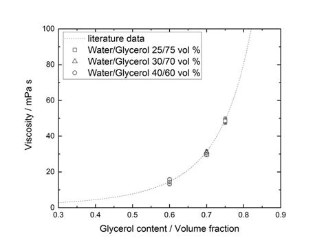 The Viscosity Of The Waterglycerol Mixtures 4060 Vol 3070 Vol Download Scientific