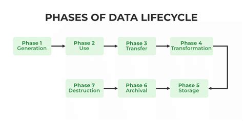 Different Phases Of Data Life Cycle In Cloud Computing GeeksforGeeks