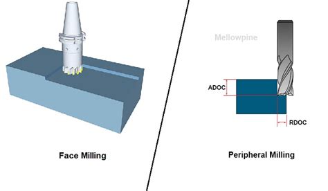 Face Milling Different Types Of Face Milling Operations Off