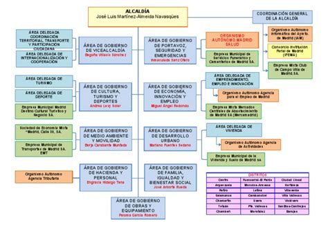 Estructura Orgánica Bety Del Ayuntamiento De Madrid Pdf Madrid