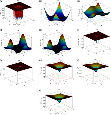 Two‐dimensional 2d Representation Of Fixed Dimension Multimodal Functions Download