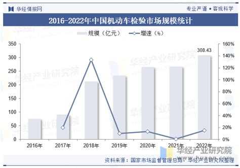 2023年中国检验检测行业现状及发展趋势分析，集约化水平持续提升，国际化道路仍然漫长「图」华经情报网华经产业研究院