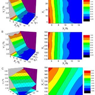 Three Dimensional Response Surface Plots And Contour Maps Of Oil