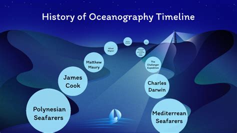 History of Oceanography Timeline by Zoe Tibbs on Prezi