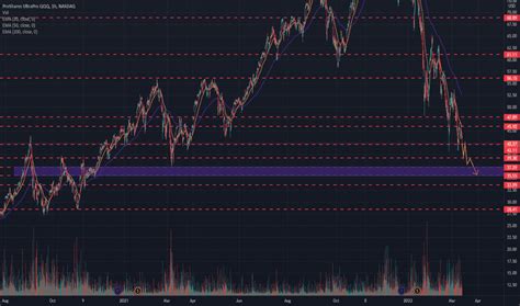 Tqqq Stock Fund Price And Chart Nasdaq Tqqq Tradingview