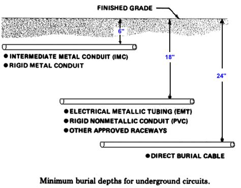 How Deep Electrical Conduit In Ground