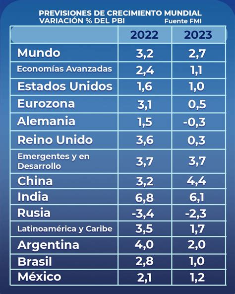 Proyecciones del FMI lo peor está por venir y el 2023 se sentirá como