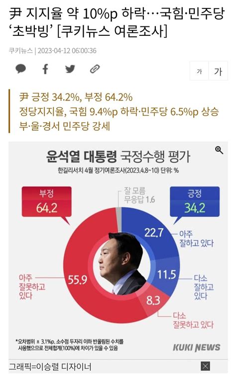 쿠키뉴스 여론조사 尹 지지율 342 약 10p 하락국힘 329·민주당 343 ‘초박빙 정치시사 에펨코리아