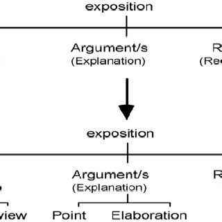 A structure of an argumentative text [13]. | Download Scientific Diagram