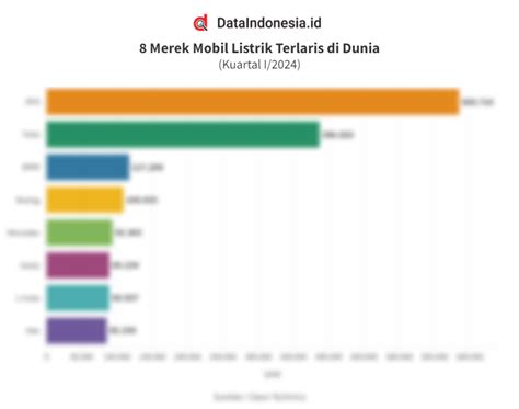 Data Merek Mobil Listrik Terlaris di Dunia pada Kuartal I/2024 ...