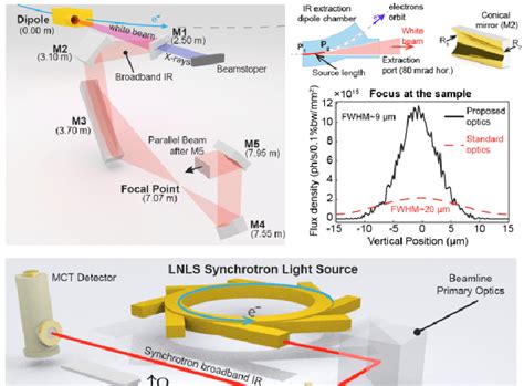 synchrotron infrared beamline optics optimized lightsourcesorg