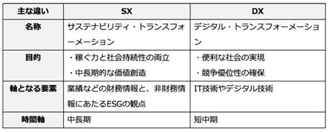 Sxとは？ Dxとの違いや必要性、取り組み課題を事例つきで紹介 The Owner