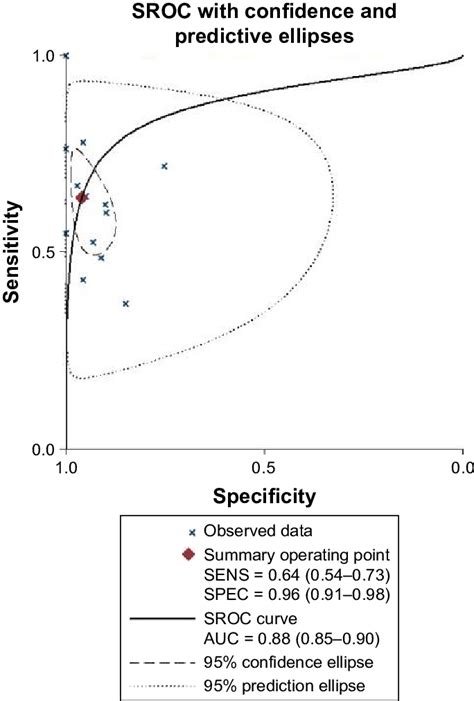 Summary Receiver Operating Characteristic Sroc Curve Of Download Scientific Diagram