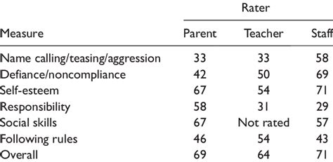 Percentage Of Participants Perceived As Improved By Adult Raters