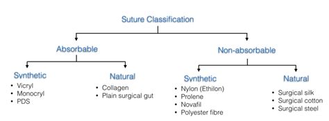 Suture Material - What, Why and When? | Geeky Medics