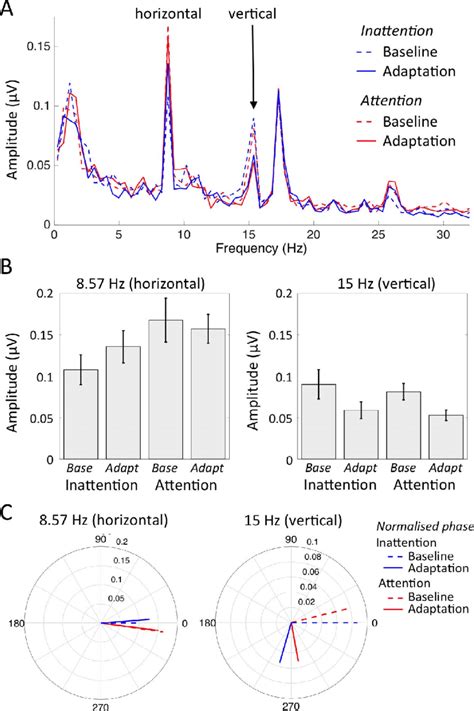 Experiment 2 Results SSVEP Signals As A Function Of Frequency Panel A