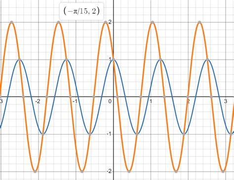periodic functions - Conceptual understanding of phase lag in LTI ...