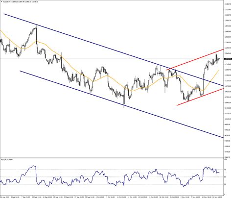 Disinflation Hopes Are Priced In Technology Nq Analysis Venn