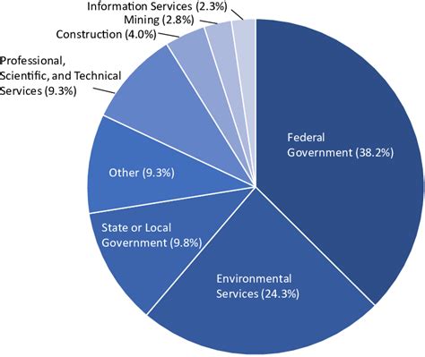 Pie Chart Shows The Distribution Of Jobs Across Industry Sectors The