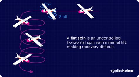 What Is A Flat Spin Pilot Institute